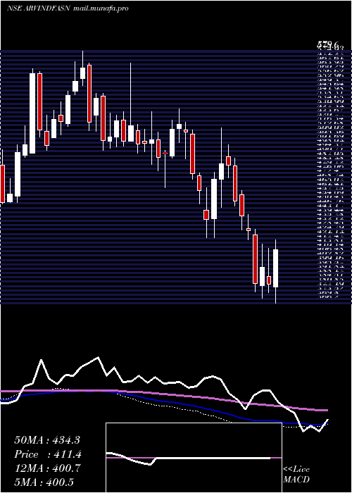  weekly chart ArvindFashions