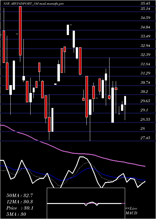  Daily chart ArvindPort