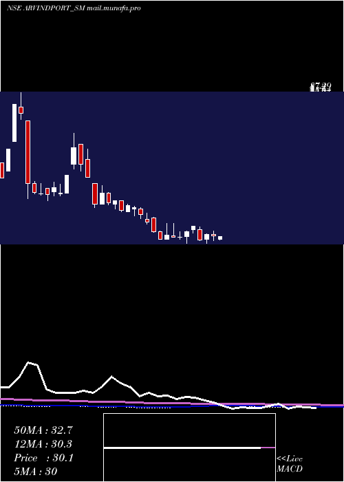  weekly chart ArvindPort