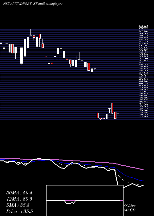 Daily chart ArvindPort