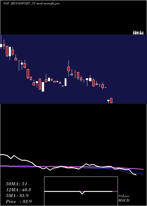  weekly chart ArvindPort