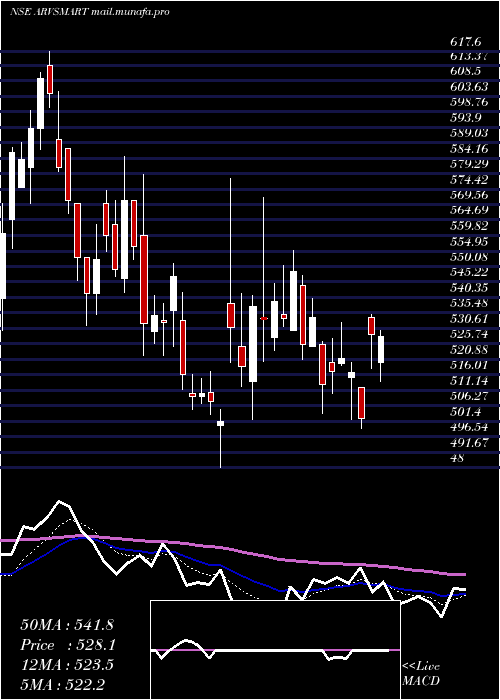  Daily chart ArvindSmartspaces