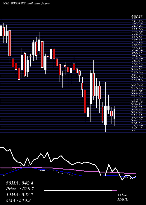  weekly chart ArvindSmartspaces