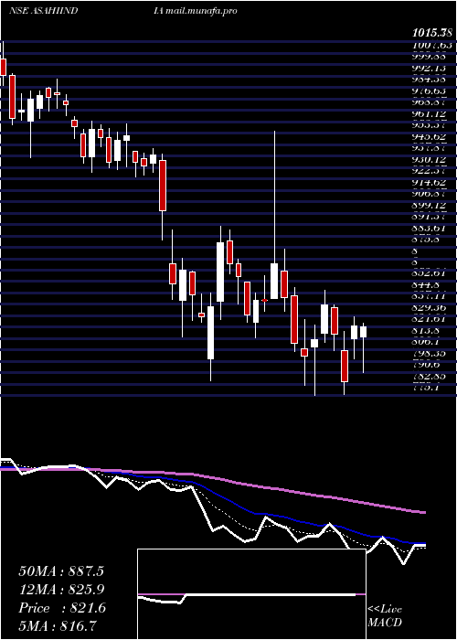  Daily chart AsahiIndia