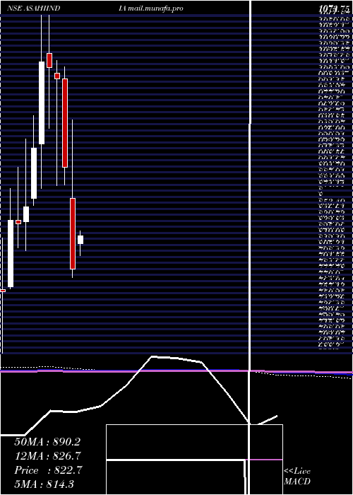  monthly chart AsahiIndia