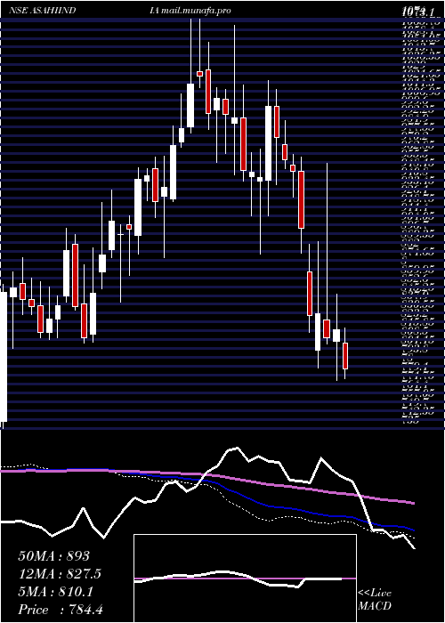  weekly chart AsahiIndia