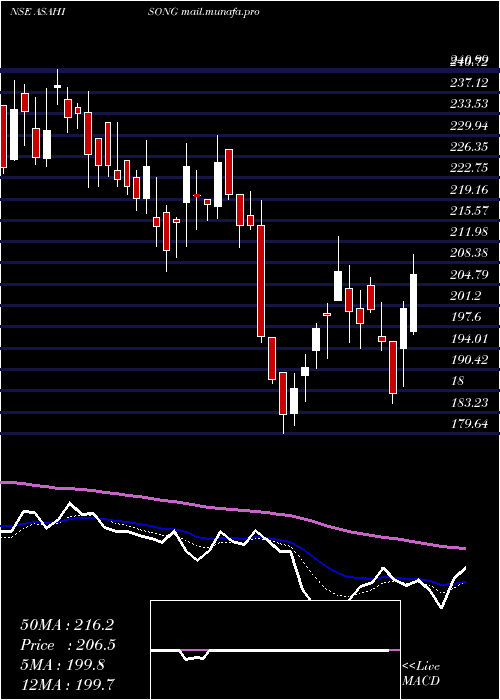  Daily chart AsahiSongwon