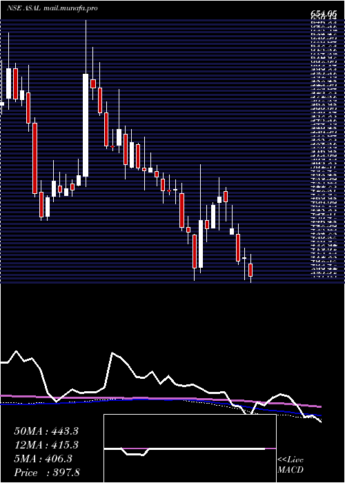  weekly chart AutomotiveStampings
