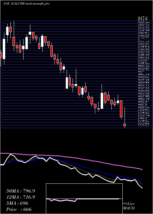  Daily chart AssoAlcohols