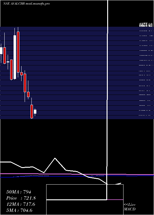  monthly chart AssoAlcohols