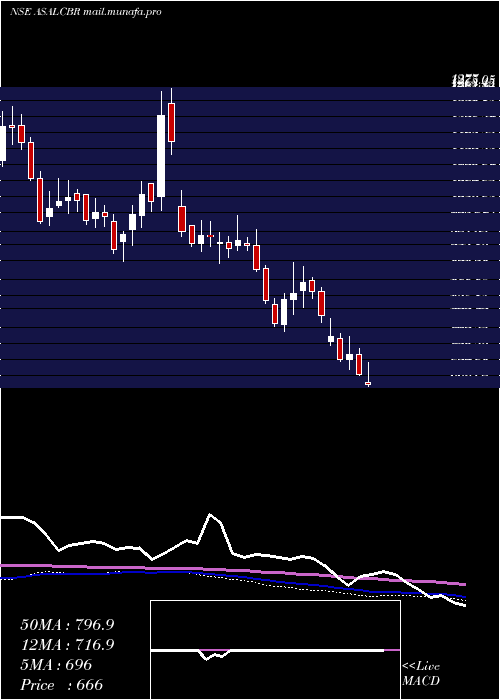  weekly chart AssoAlcohols