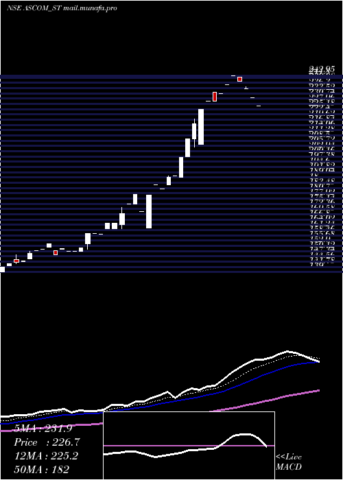  Daily chart AscomLeasin