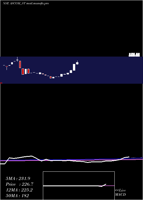  monthly chart AscomLeasin