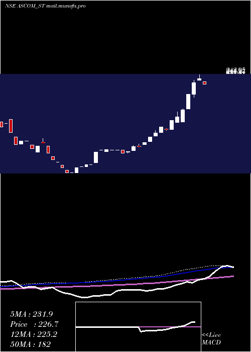  weekly chart AscomLeasin