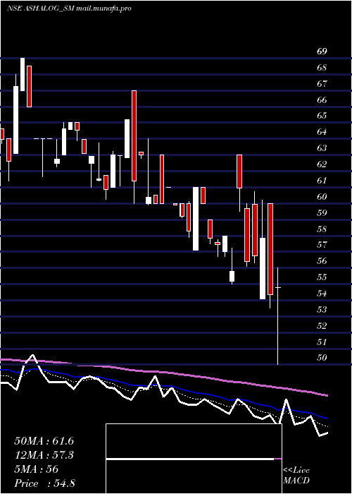  Daily chart AshapuraLogistics