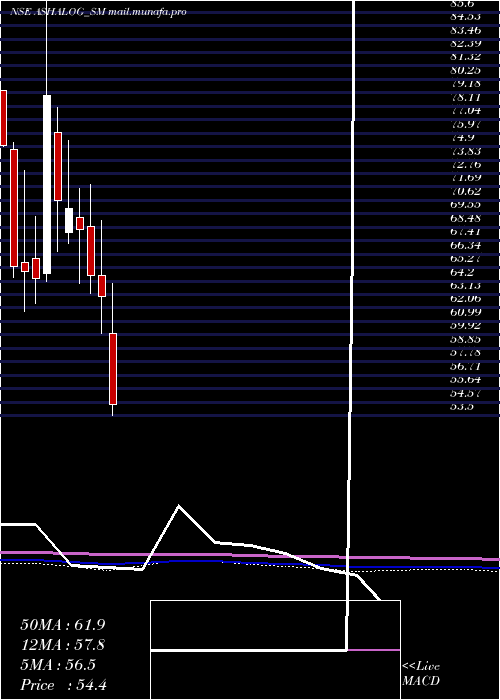  monthly chart AshapuraLogistics