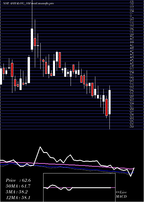  weekly chart AshapuraLogistics