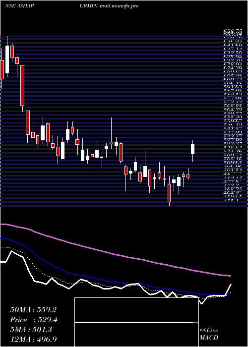  Daily chart AshapuraMinechem