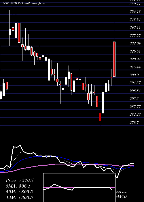  Daily chart AshianaHousing