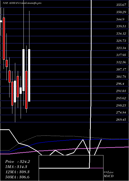  monthly chart AshianaHousing