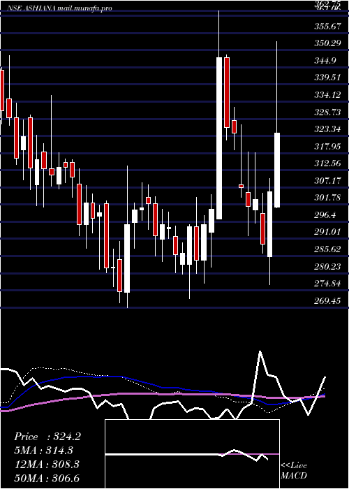  weekly chart AshianaHousing