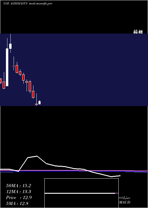  monthly chart Ashima