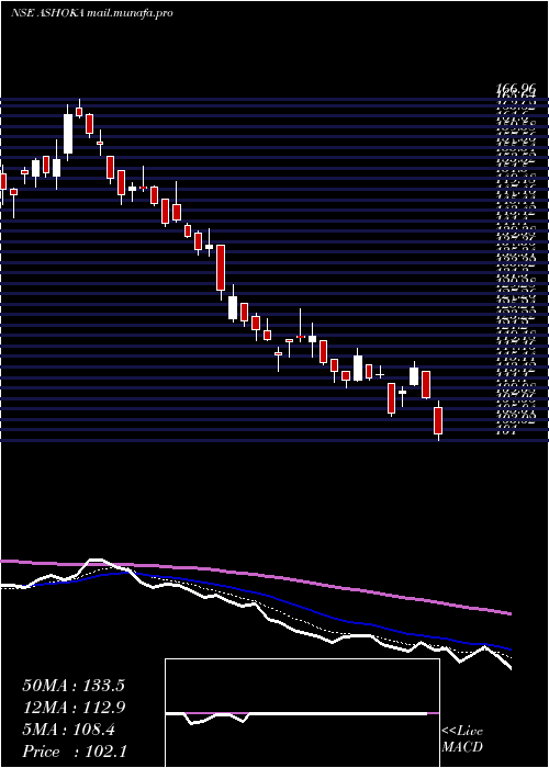  Daily chart AshokaBuildcon