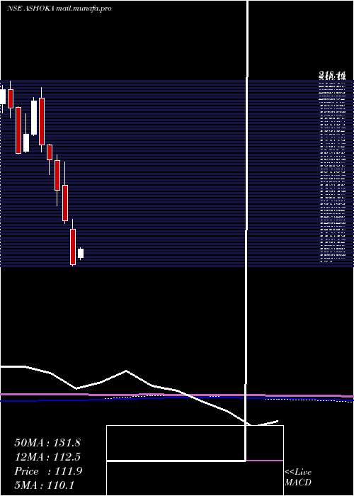  monthly chart AshokaBuildcon