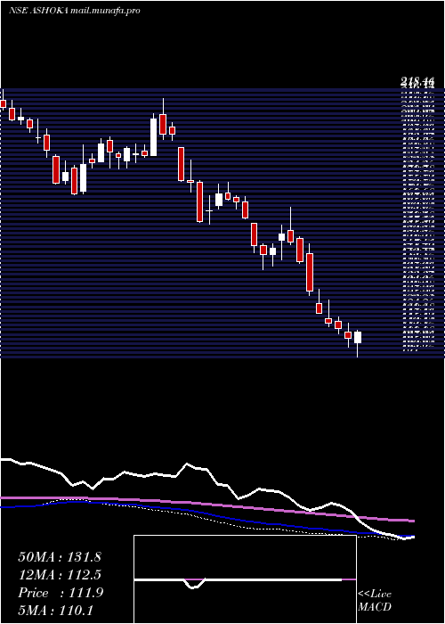  weekly chart AshokaBuildcon