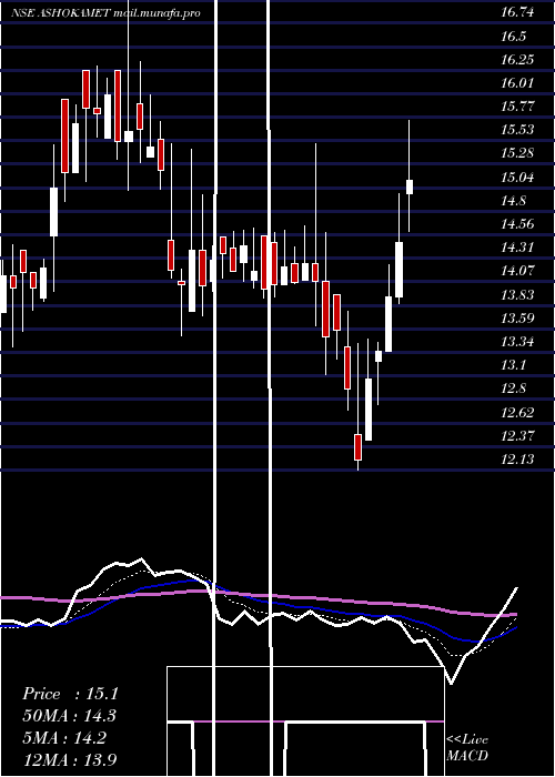  Daily chart AshokaMetcast