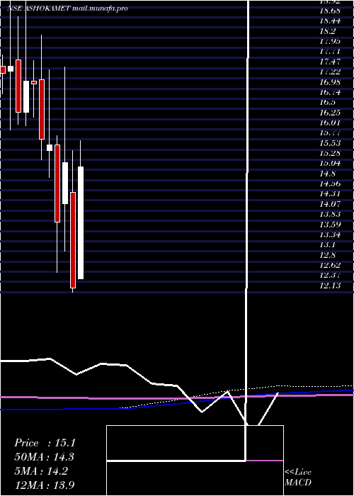  monthly chart AshokaMetcast