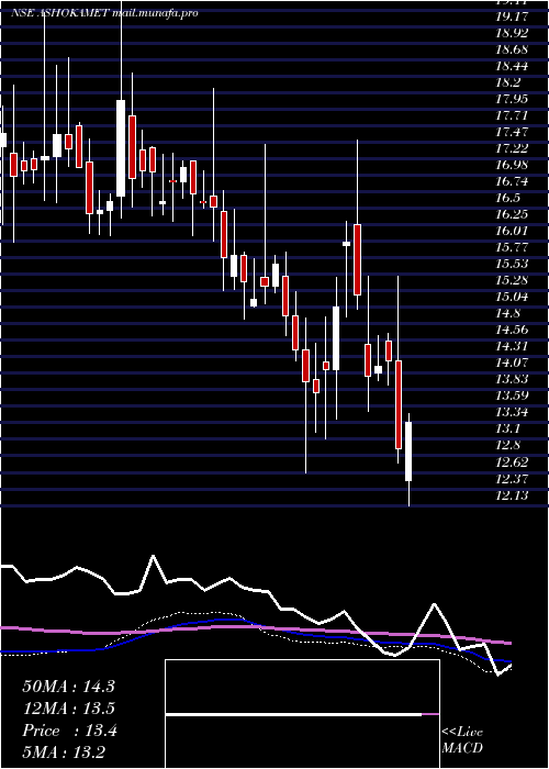  weekly chart AshokaMetcast