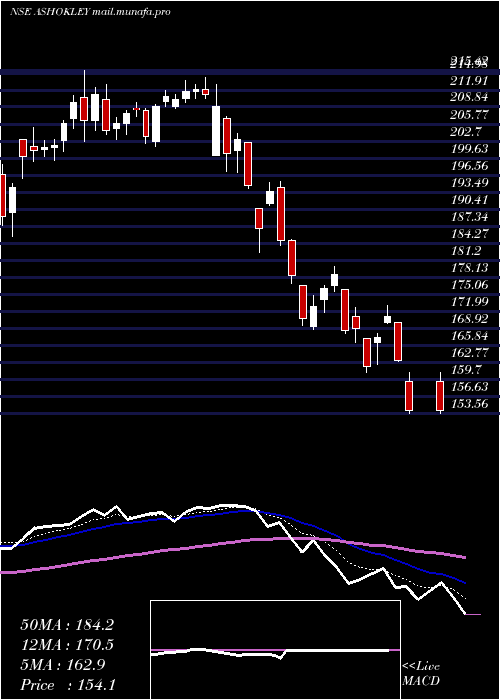  Daily chart AshokLeyland