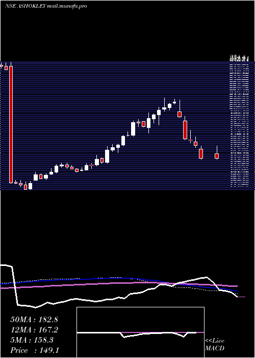  weekly chart AshokLeyland