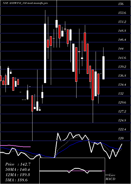  Daily chart AshwiniContainer
