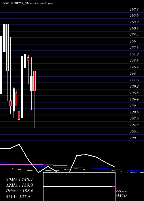  weekly chart AshwiniContainer