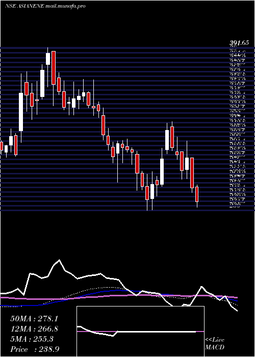  weekly chart AsianEnergy
