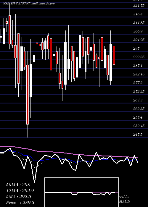  Daily chart AsianHotels