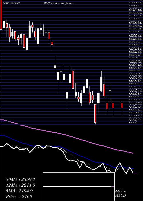  Daily chart AsianPaints