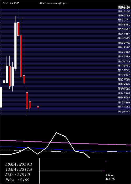  monthly chart AsianPaints