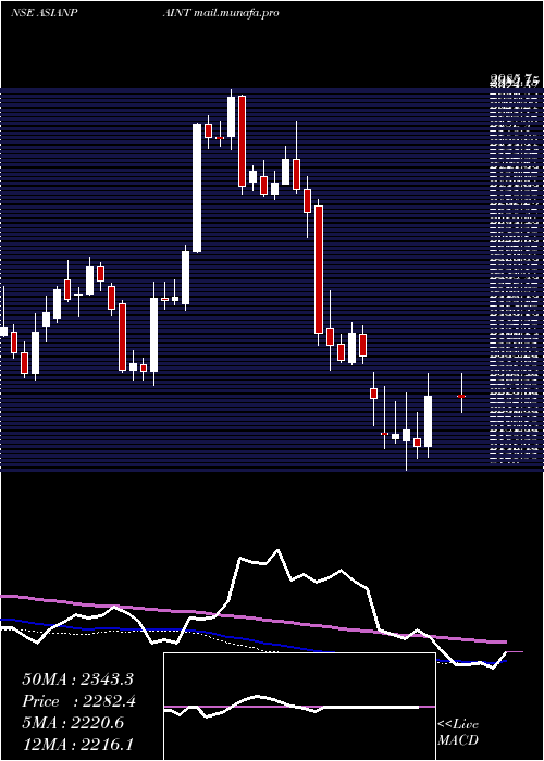  weekly chart AsianPaints