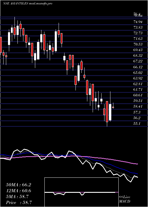  Daily chart AsianGranito