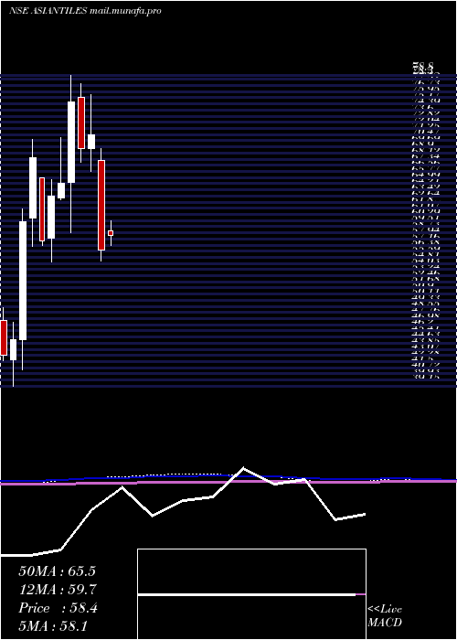  monthly chart AsianGranito