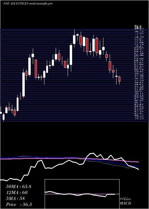  weekly chart AsianGranito