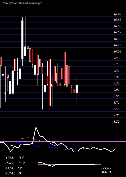  Daily chart AsianTea