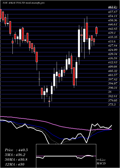  Daily chart AskAutomotive