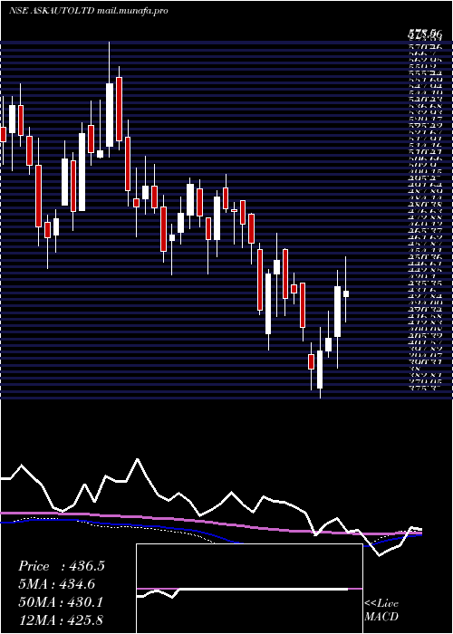  weekly chart AskAutomotive
