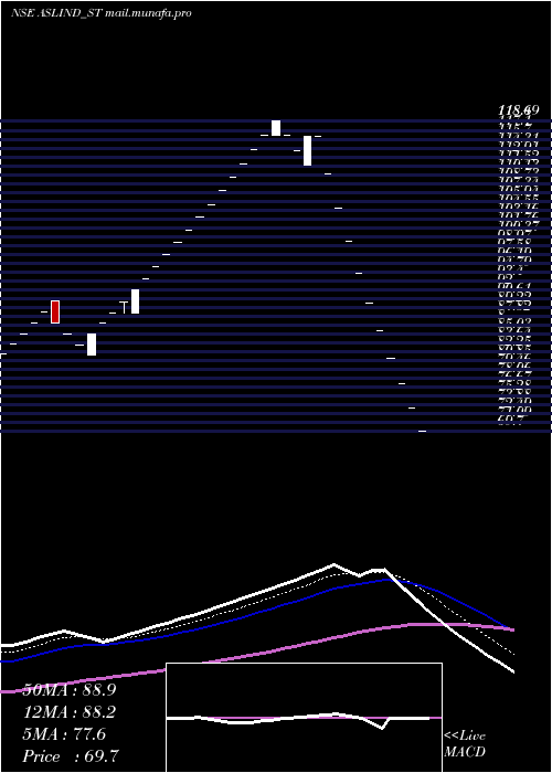  Daily chart AslIndustries