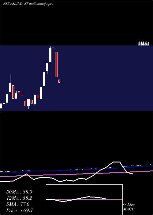  monthly chart AslIndustries