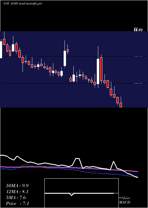  weekly chart BartronicsIndia
